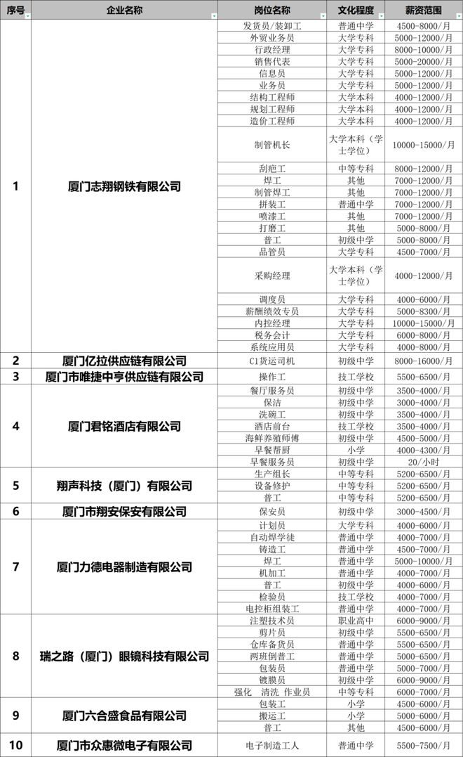 翔安最新招聘信息详解