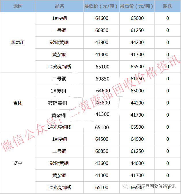 河南废铜最新价格动态解析